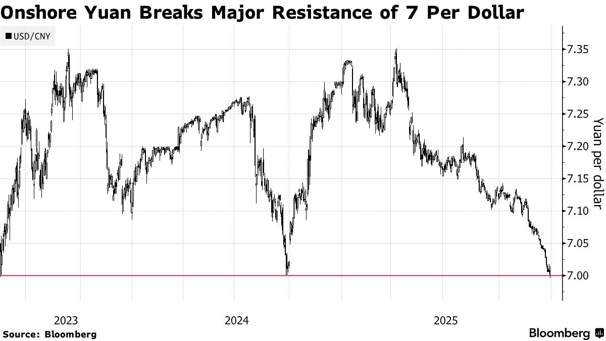 USDCNY: Yuan Climbs Past 7 Per Dollar Onshore for First Time Since 2023 -  Bloomberg