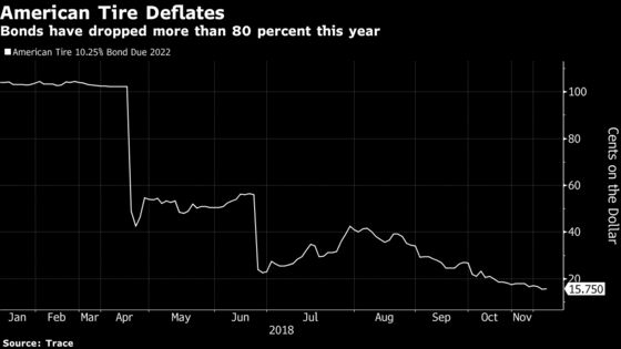 Junk Bond Investors Had Nightmares Over These Trades in 2018