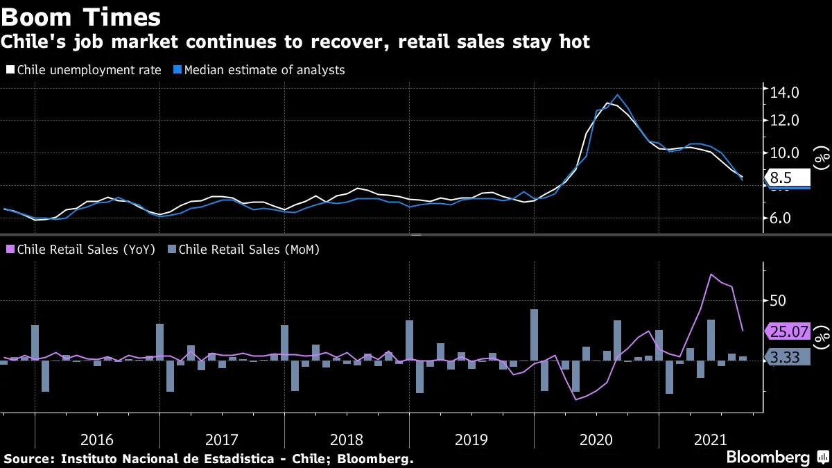 Chile's job market continues to recover, retail sales stay hot