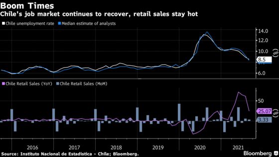 Chile’s World-Beating Recovery Slows as Jobs, Retail Disappoint
