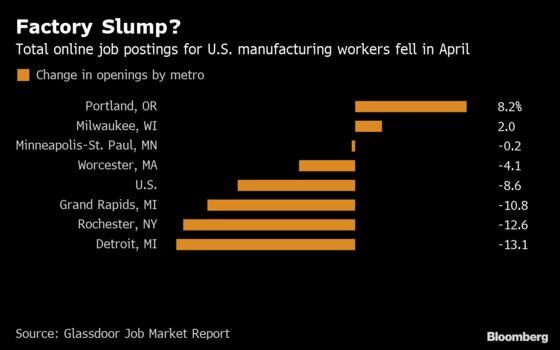 U.S. Factory-Job Listings Signal Hiring May Slump Again in April