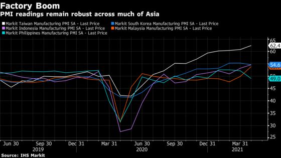 Asia Manufacturing Powers Ahead, Even as China PMI Cools