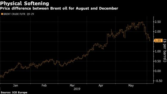 The Bastion of Oil-Market Bullishness Is Starting to Crack