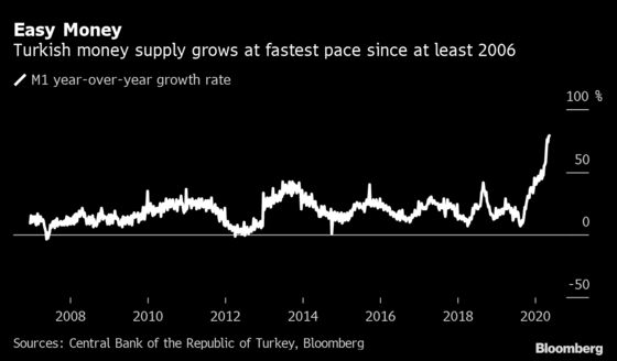 Surging Turkish Money Supply Revives Fear of Inflation Spurt