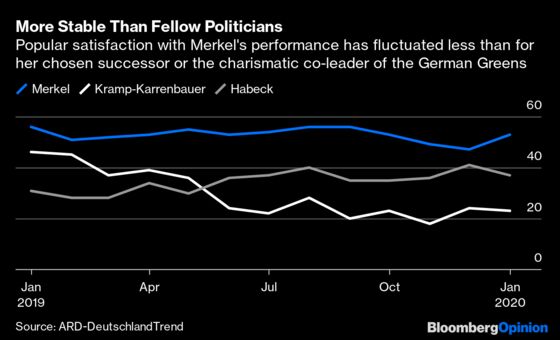Merkel Is Way Too Popular for a Lame Duck