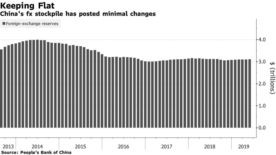 China S Foreign Exchange Reserves Rise After April Dip Bloomberg - 