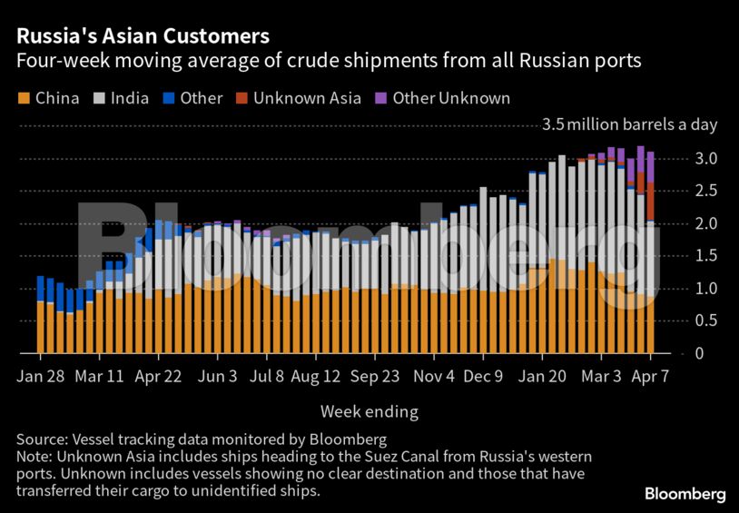 Russia's Asian Customers | Four-week moving average of crude shipments from all Russian ports