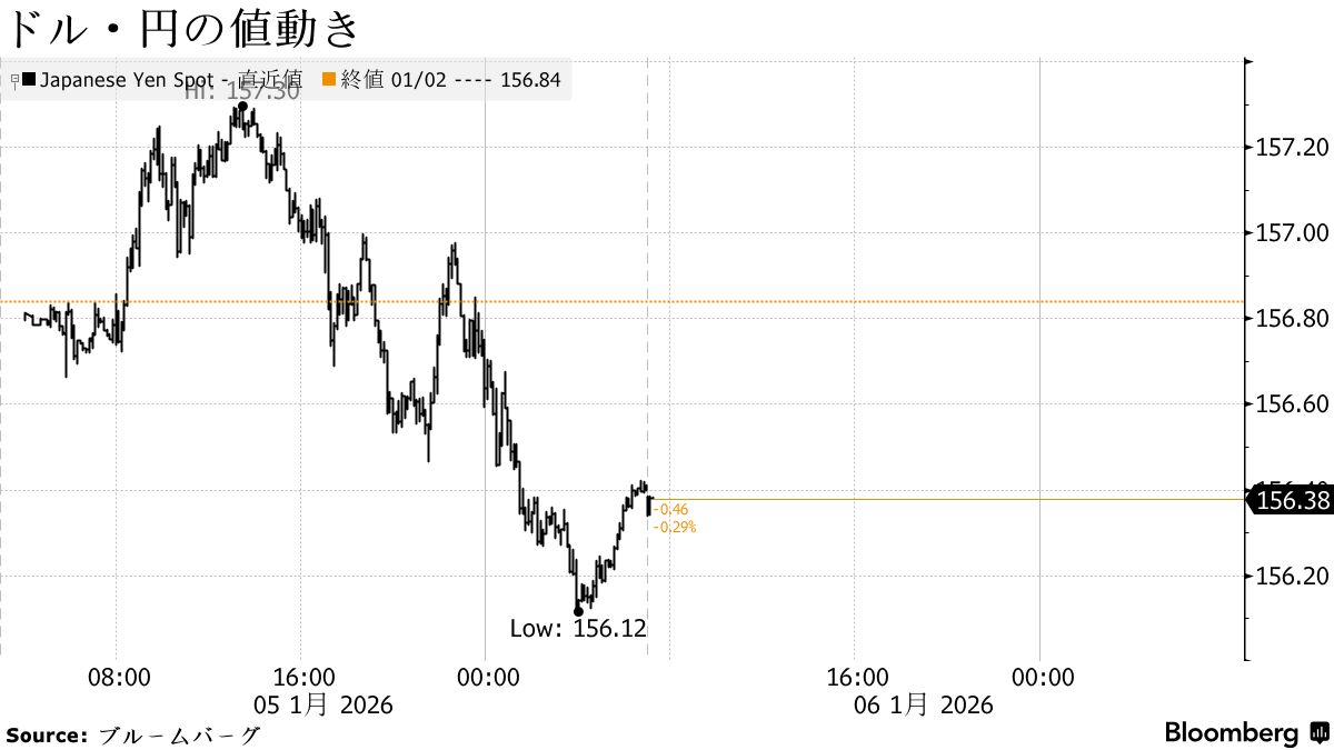 円は156円台前半、日銀利上げ観測が支え－経済指標弱くドル下落 - Bloomberg