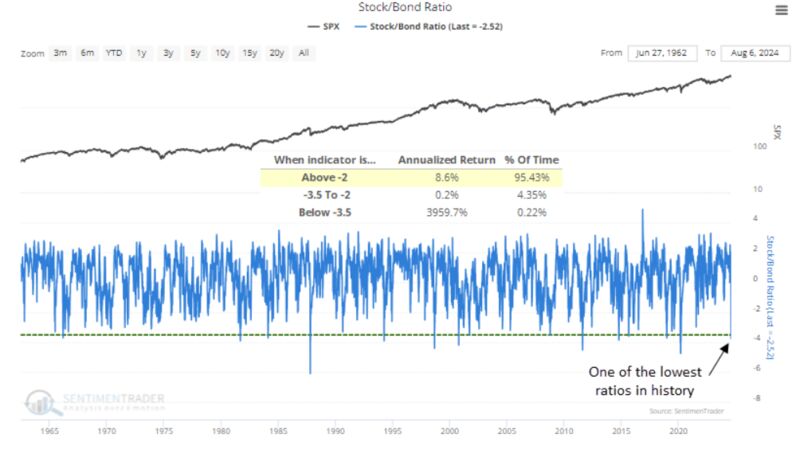 A historic plunge in the stock/bond ratio