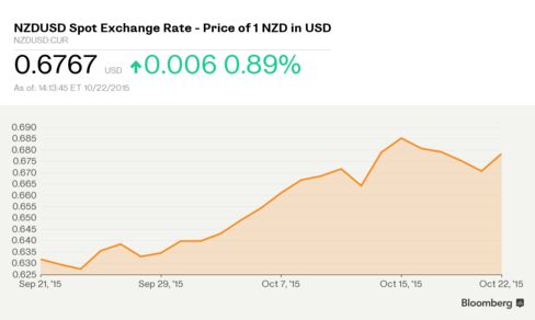 The kiwi rallied the most since 2008 versus the euro.