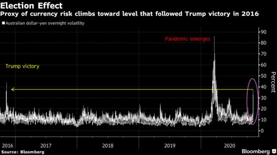 Stocks Rally for Second Day Before Election Result: Markets Wrap