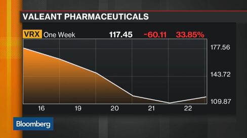 Valeant Under Scrutiny, Veritas Searches for Truth