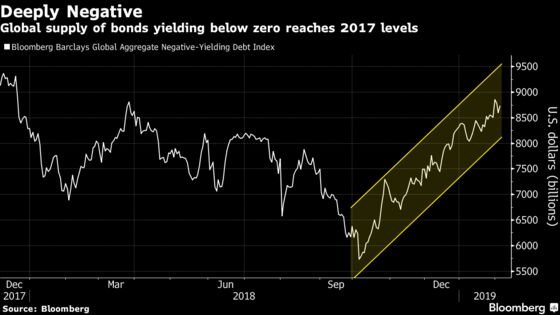 Sub-Zero Bund Yields Are Back on Radar as Europe Fears Recession