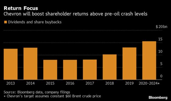 Chevron’s $80 Billion Pledge to Investors Exceeds $100-Crude Era