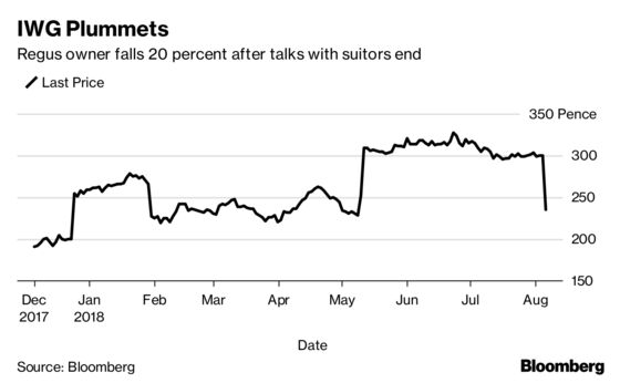 IWG Plummets After Abandoning Talks With Takeover Firms