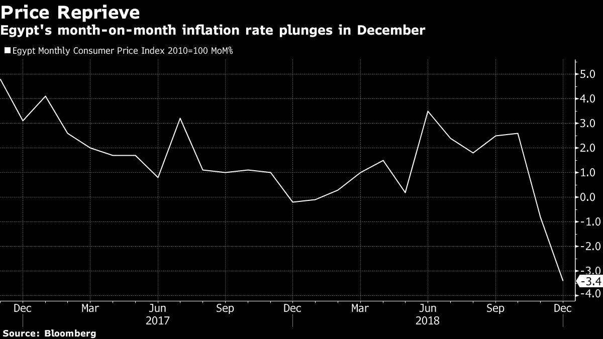 Egypt's Inflation Stays on Target After Monthly Price Plunge - Bloomberg
