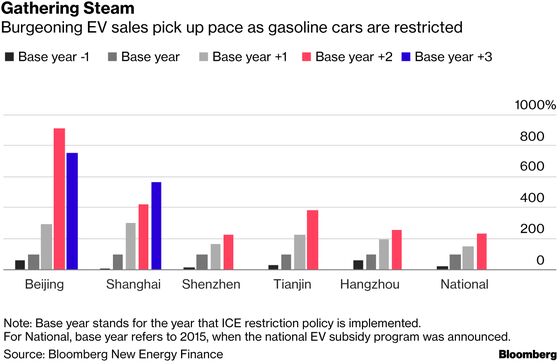 These Six Chinese Cities Dominate Global Electric-Vehicle Sales