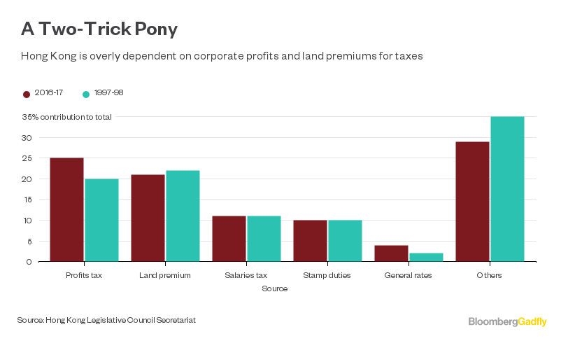 Singapore Tax Bump, Hong Kong Nectar - Bloomberg