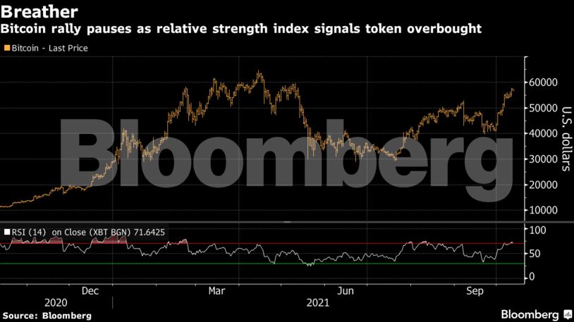 Bitcoin rally pauses as relative strength index signals token overbought