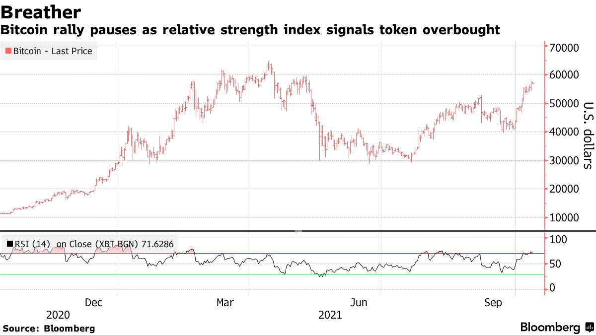 Bitcoin ($BTC USD) Cryptocurrency Price Rises as Resume Push for Record -  Bloomberg