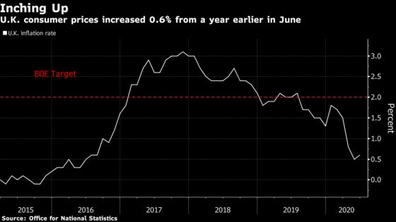 U.K. Inflation Posts Surprise Pickup on Clothing, Games