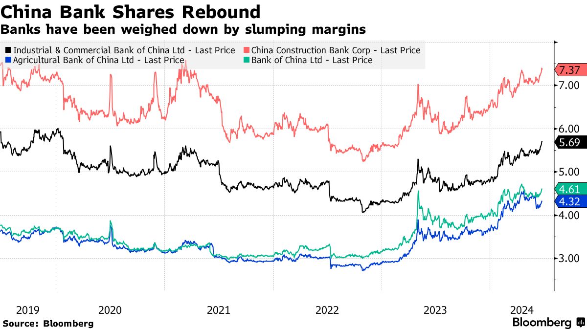 Morgan Stanley Turns Bullish on Chinese Banks as Risks Subside - Bloomberg