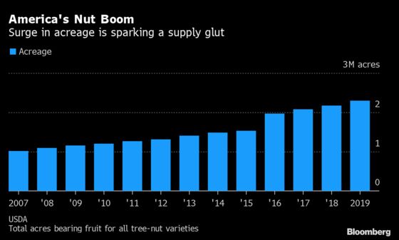 U.S. Nut Glut Is So Big Branches Are Breaking From Heavy Crops