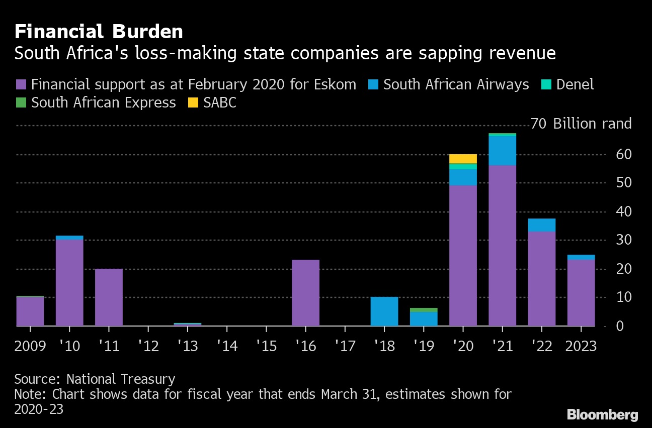 Charts Showing What to Look for in Mboweni’s South Africa Budget