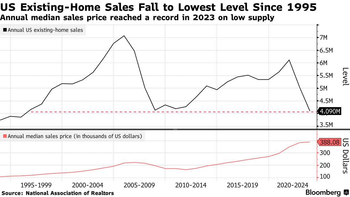 Home Depot sees first annual sales decline in more than a decade as housing  streak ebbs, rates jump