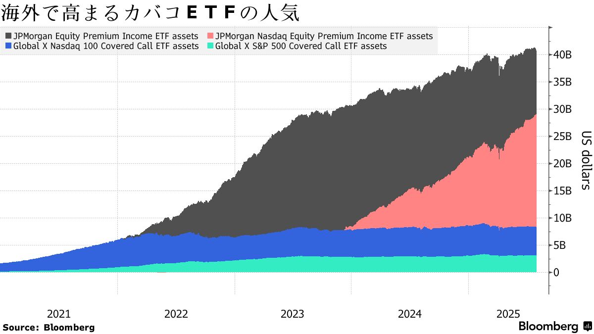 人気のオプション戦略をＥＴＦに、東証が制度変更検討－金融庁と交渉 - Bloomberg