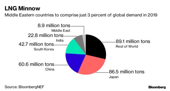 The Middle East's Once-Hot LNG Market Faces a Decade-Long Slump