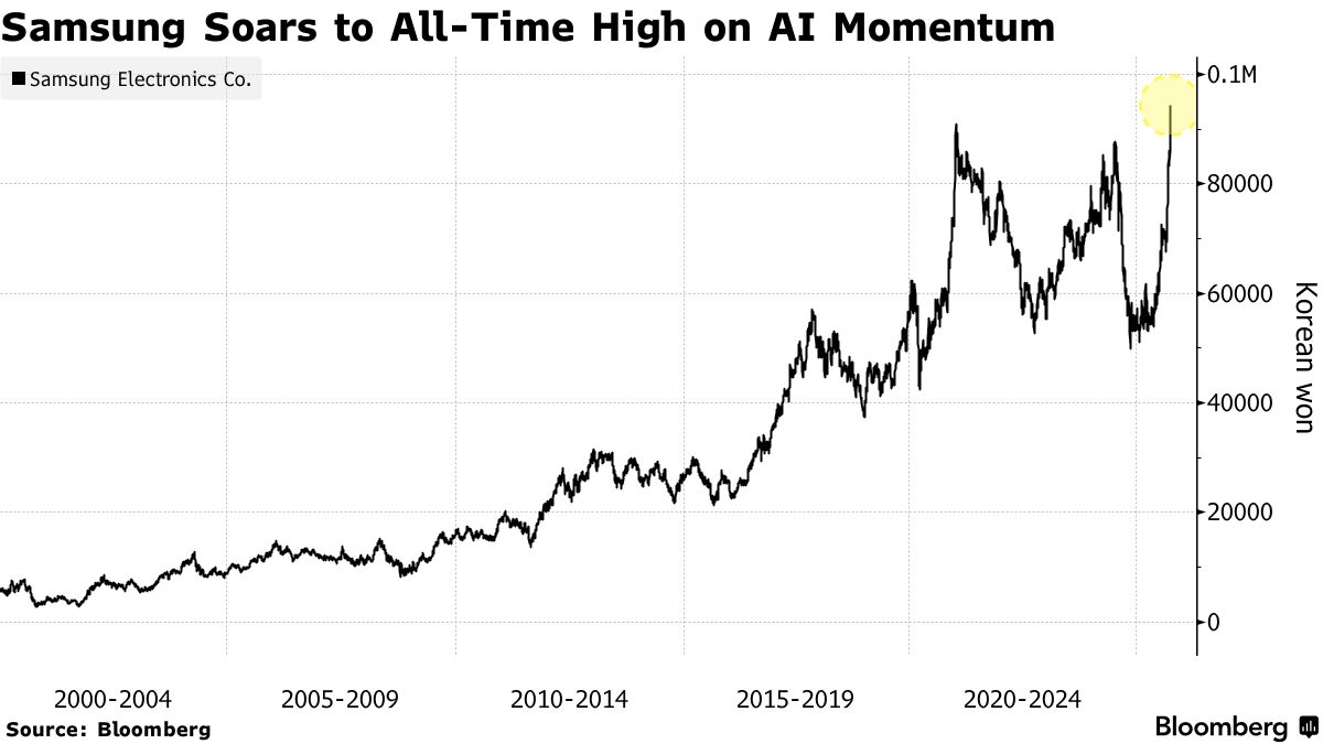 Samsung Plans Bonuses Tied to Share Price in Big Pay Revamp - Bloomberg
