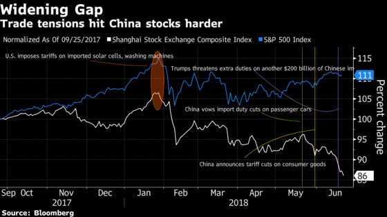 Trump's Trade War Has Hedge Funds Diving for Cover in China