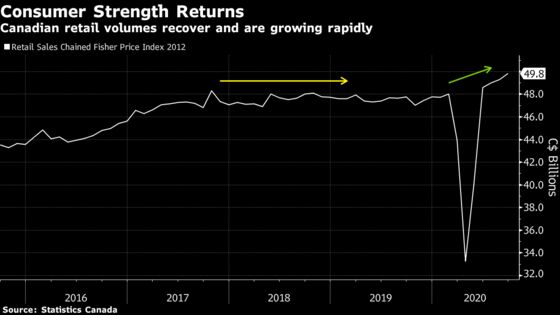 Retail Sales in Canada Beat Expectations on Broad Increase