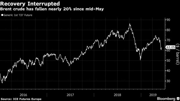 Brent crude has fallen nearly 20% since mid-May