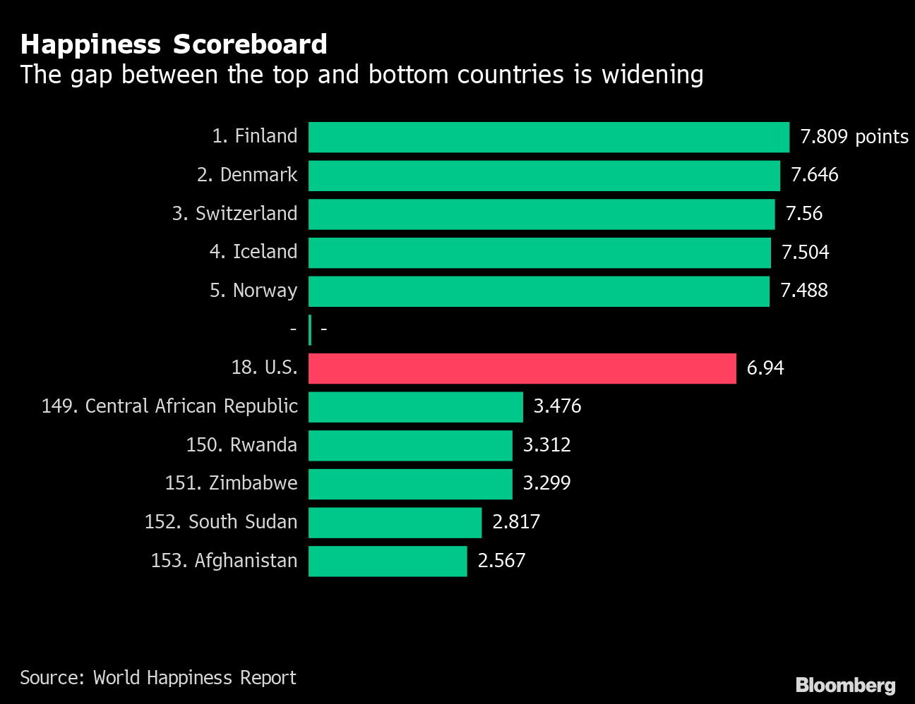 Finland tops World Happiness Report for 7th straight year, U.S.