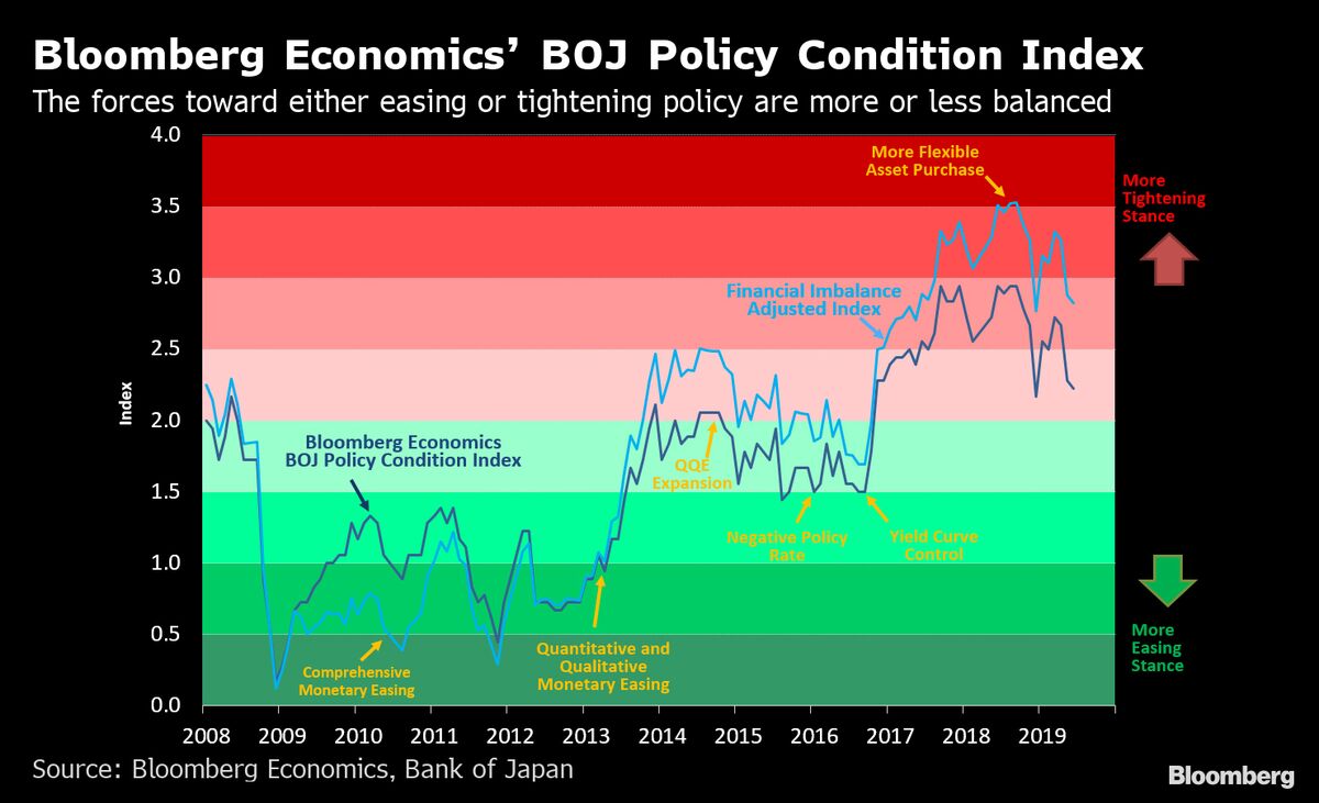 Financial Costs Constrain Bank of Japan Policy Chart Bloomberg