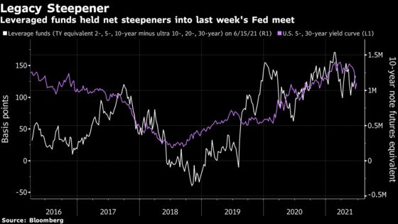 Hedge Funds Get It Wrong With Ill-Timed Dollar, Bond Bets