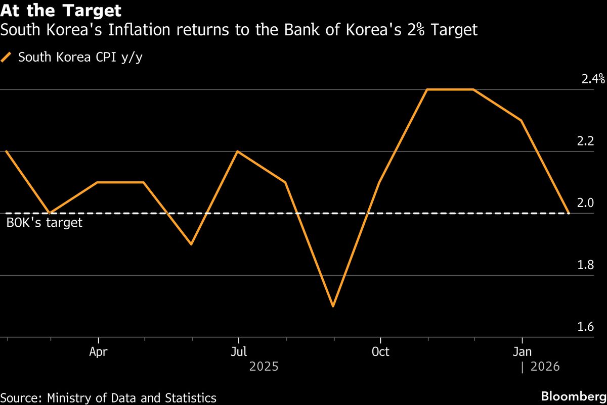 S. Korea’s Inflation Slows Even as FX Volatility Stokes Concerns S. Korea’s Inflation Slows Even as FX Volatility Stokes Concerns