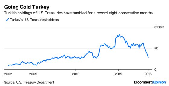 Turkey’s U.S. Treasury Dump Is More Vexing Than Russia’s