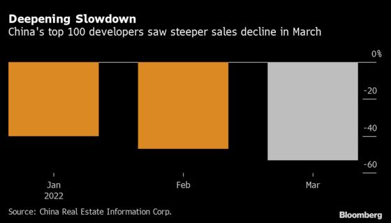 China Home Sales Slump Worsens Despite Vows to Support Market