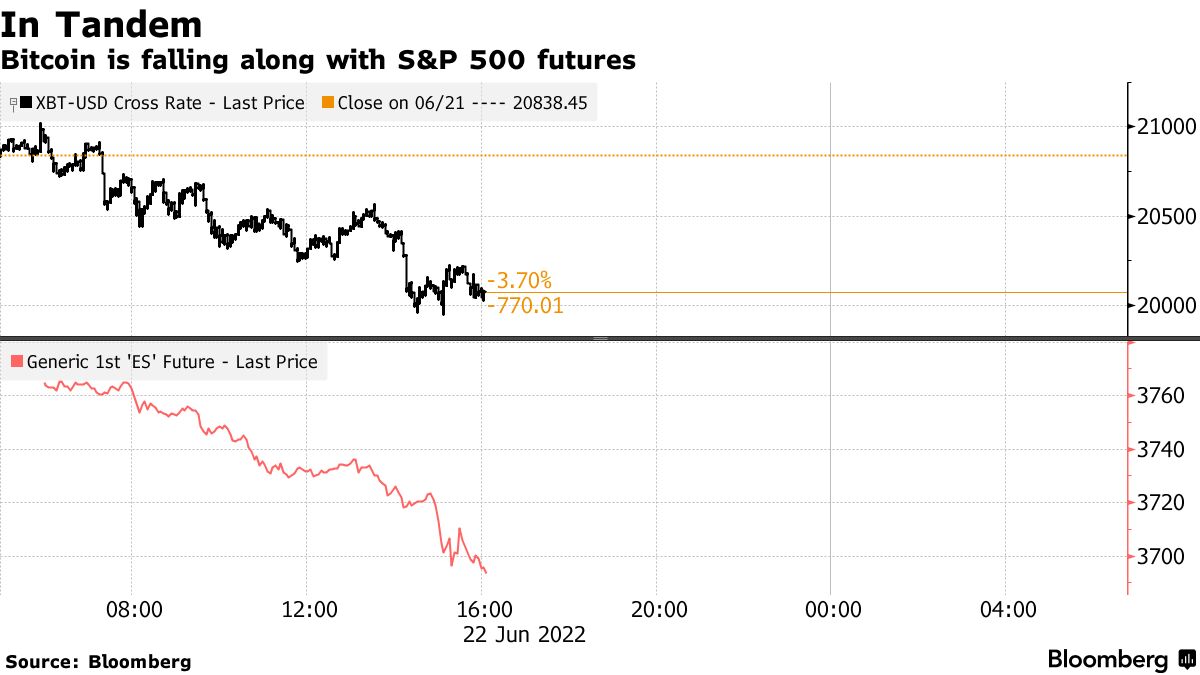 Bitcoin Price (BTCUSD) Sinks Again as Risk-Off Mood Returns on Recession  Fears - Bloomberg