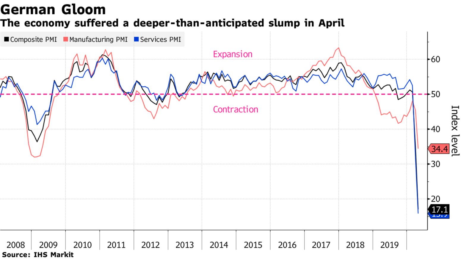 The economy suffered a deeper-than-anticipated slump in April