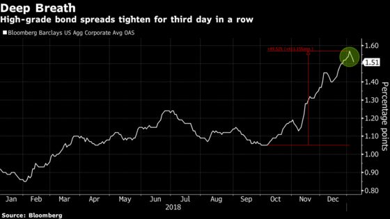 Corporate Bonds Are Off to Strong Start to the Year