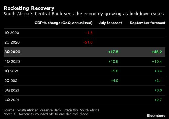 SARB Sees GDP Growing by 45.2% in Third Quarter