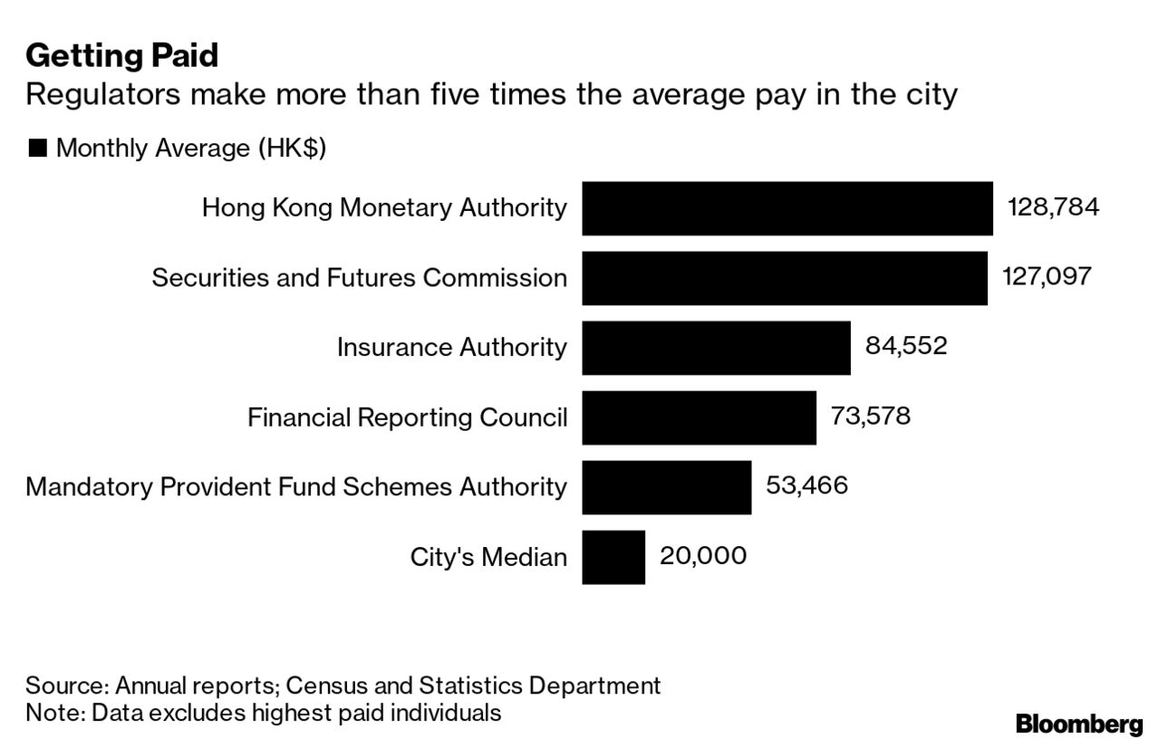 Hong Kong Exodus Forces Market Watchdog Staff Into 12-Hour Days - Bloomberg
