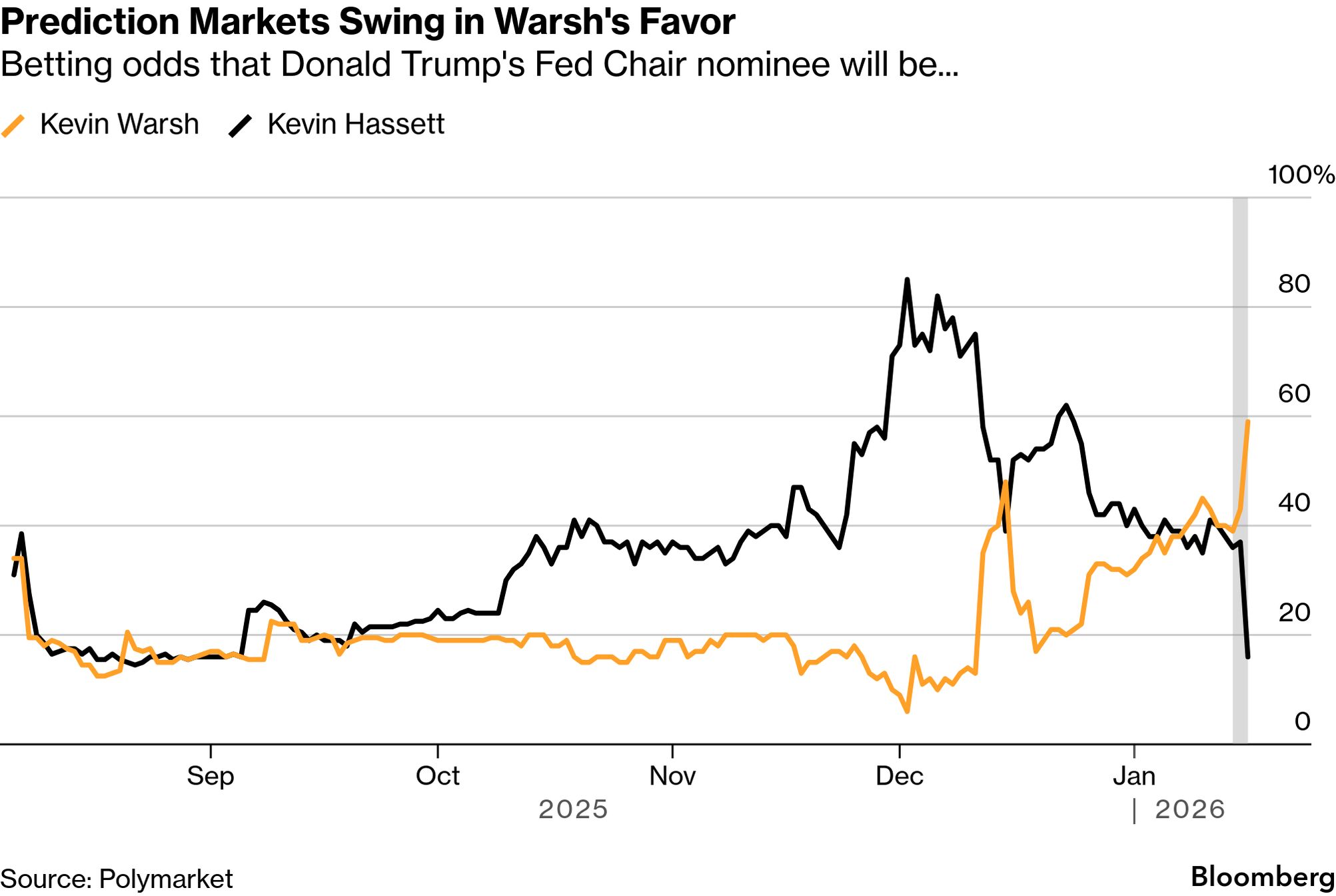 Treasuries Fall as Trump Comments on Fed Erode Rate-Cut Outlook - Bloomberg