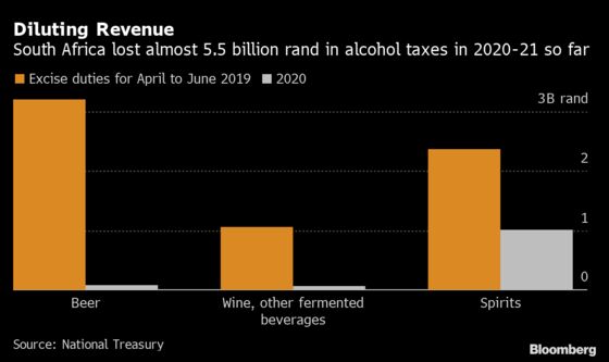 South Africa Risks $742 Million in Investments on Booze Ban
