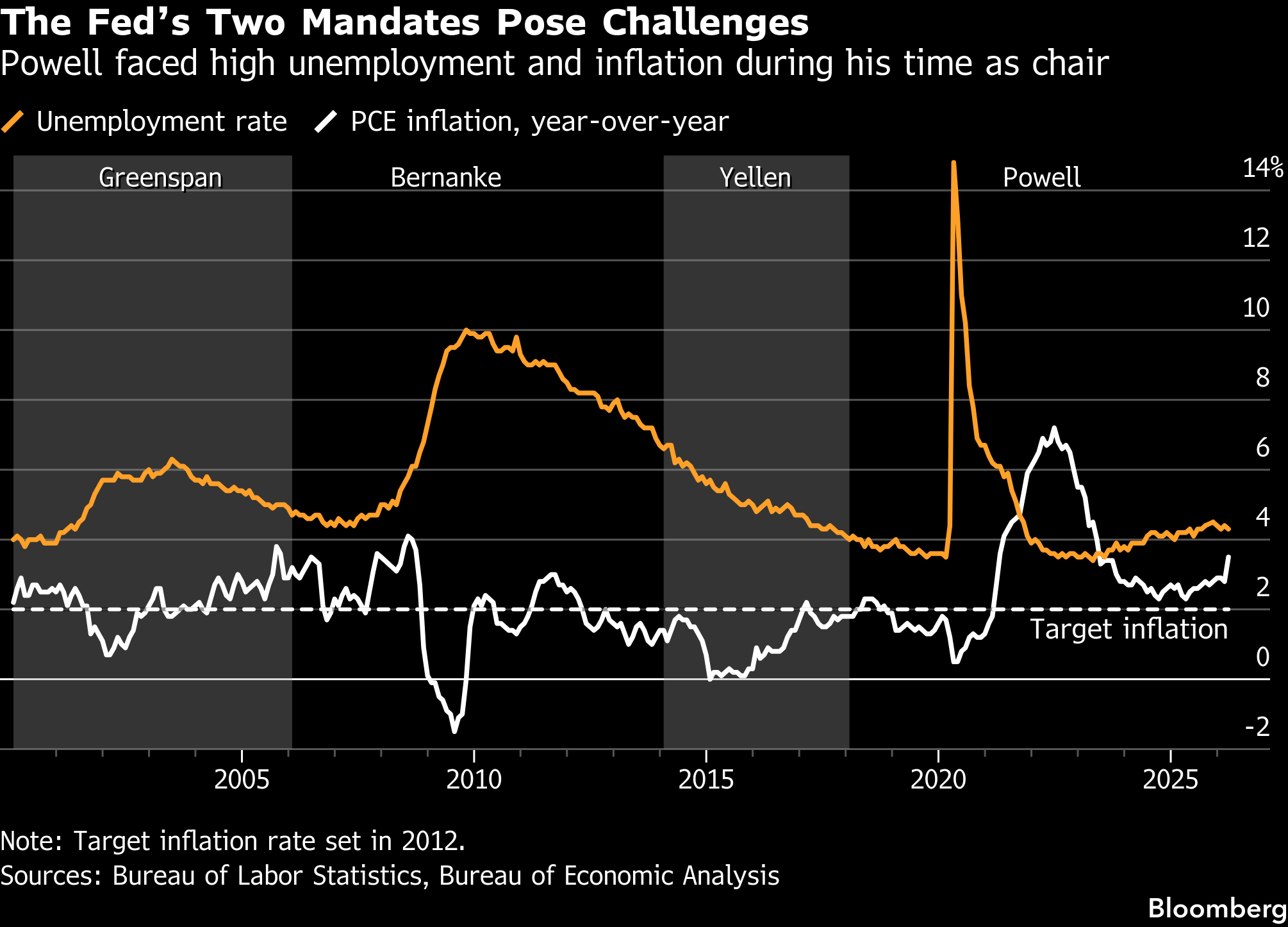 The Fed’s Two Mandates Pose Challenges | Powell faced high unemployment and inflation during his time as chair