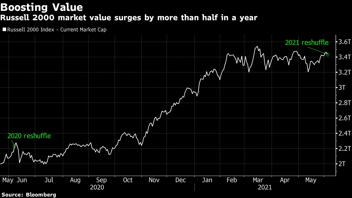 Russell 2000 market value surges by more than half in a year